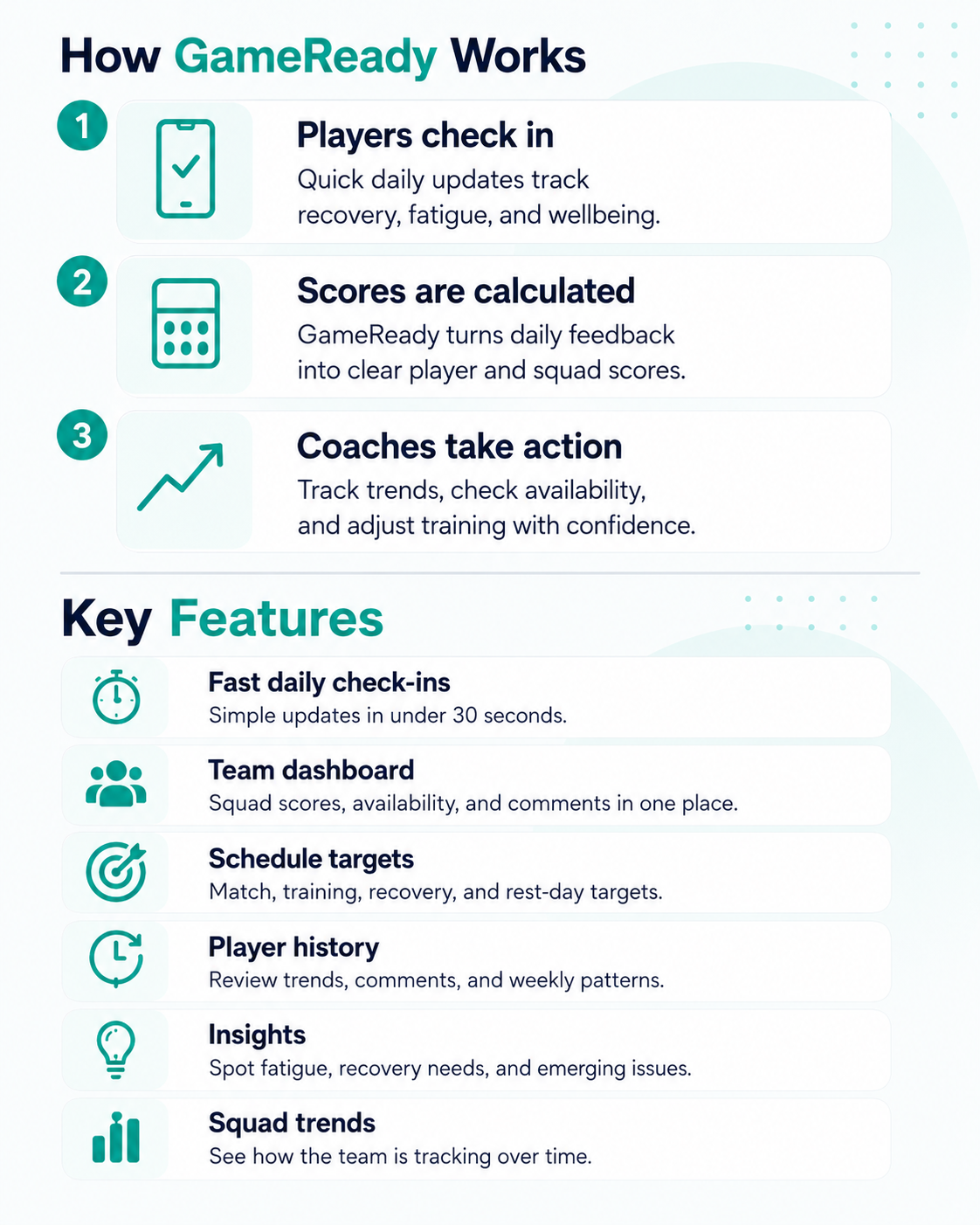 How GameReady Works - Players check in, scores are calculated, coaches take action. Key features include fast daily check-ins, team dashboard, schedule targets, player history, insights, and squad trends.